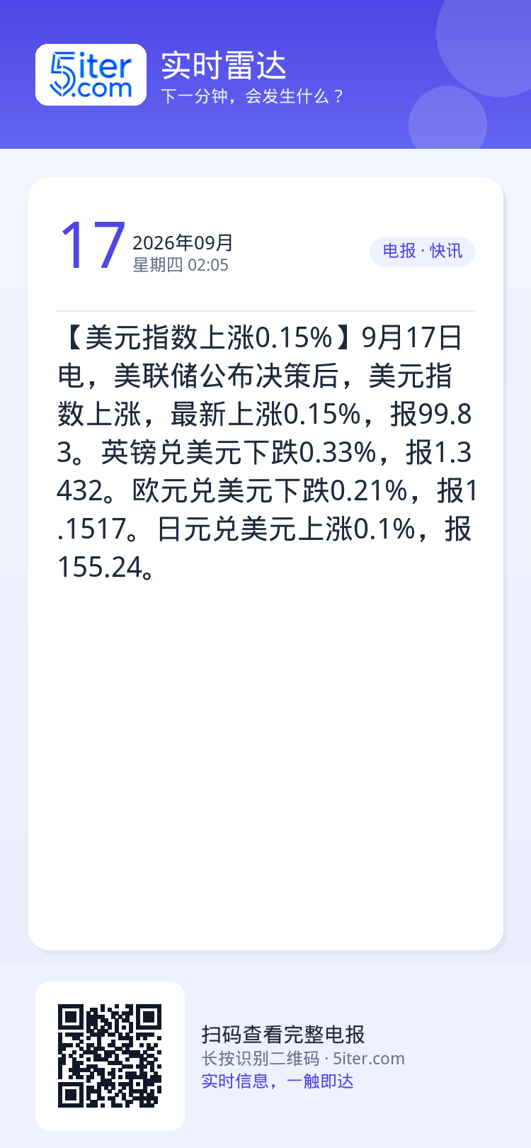 【美元指数上涨0.15%】9月17日电，美联储公布决策后，美元指数上涨，最新上涨0.15%，报99.83。英镑兑美元下跌