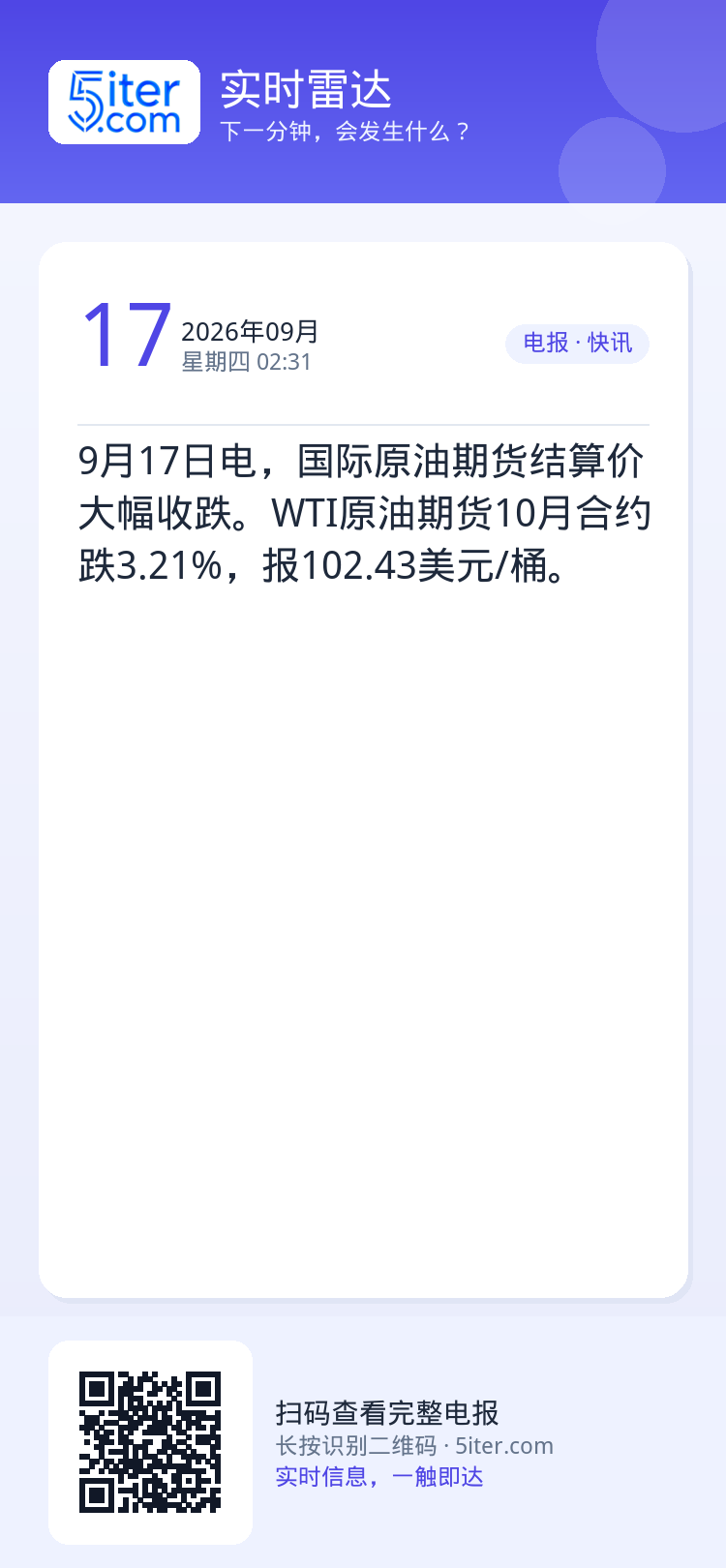 9月17日电，国际原油期货结算价大幅收跌。WTI原油期货10月合约跌3.21%，报102.43美元/桶。