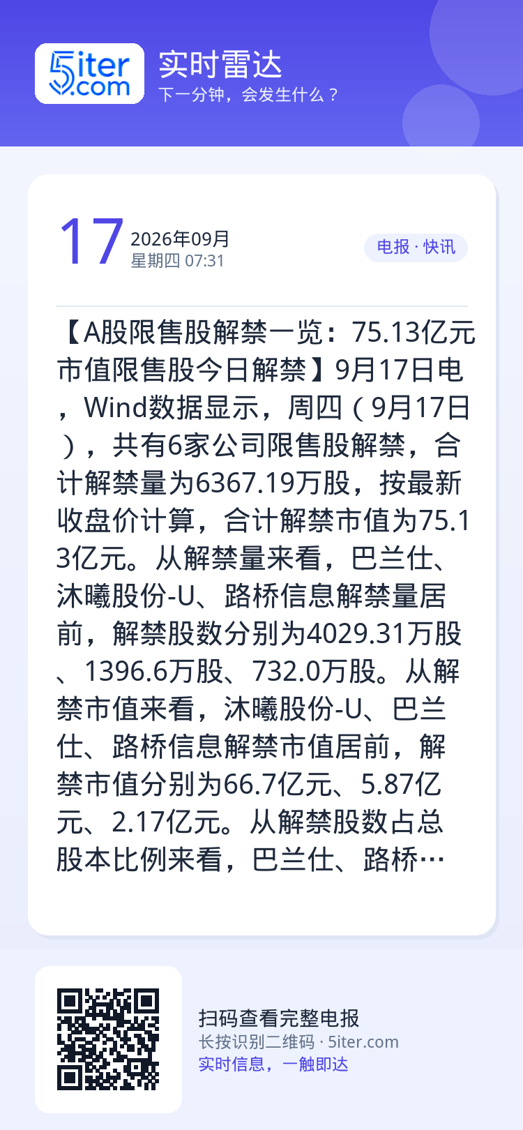 【A股限售股解禁一览：75.13亿元市值限售股今日解禁】9月17日电，Wind数据显示，周四（9月17日），共有6家公司