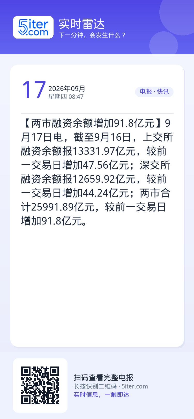 【两市融资余额增加91.8亿元】9月17日电，截至9月16日，上交所融资余额报13331.97亿元，较前一交易日增加47