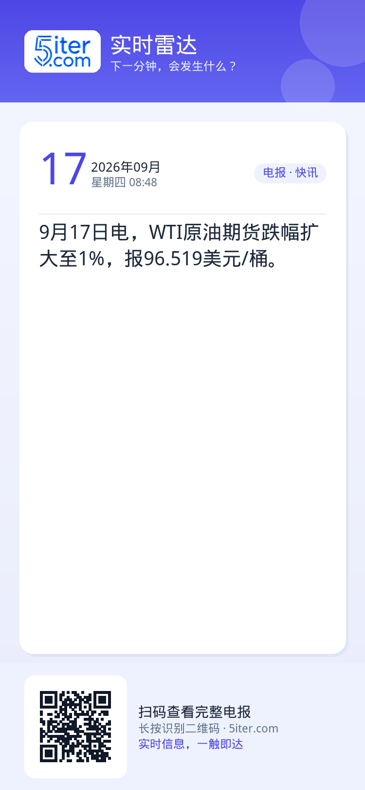 9月17日电，WTI原油期货跌幅扩大至1%，报96.519美元/桶。