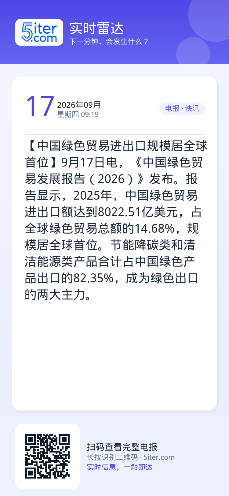 【中国绿色贸易进出口规模居全球首位】9月17日电，《中国绿色贸易发展报告（2026）》发布。报告显示，2025年，中国绿