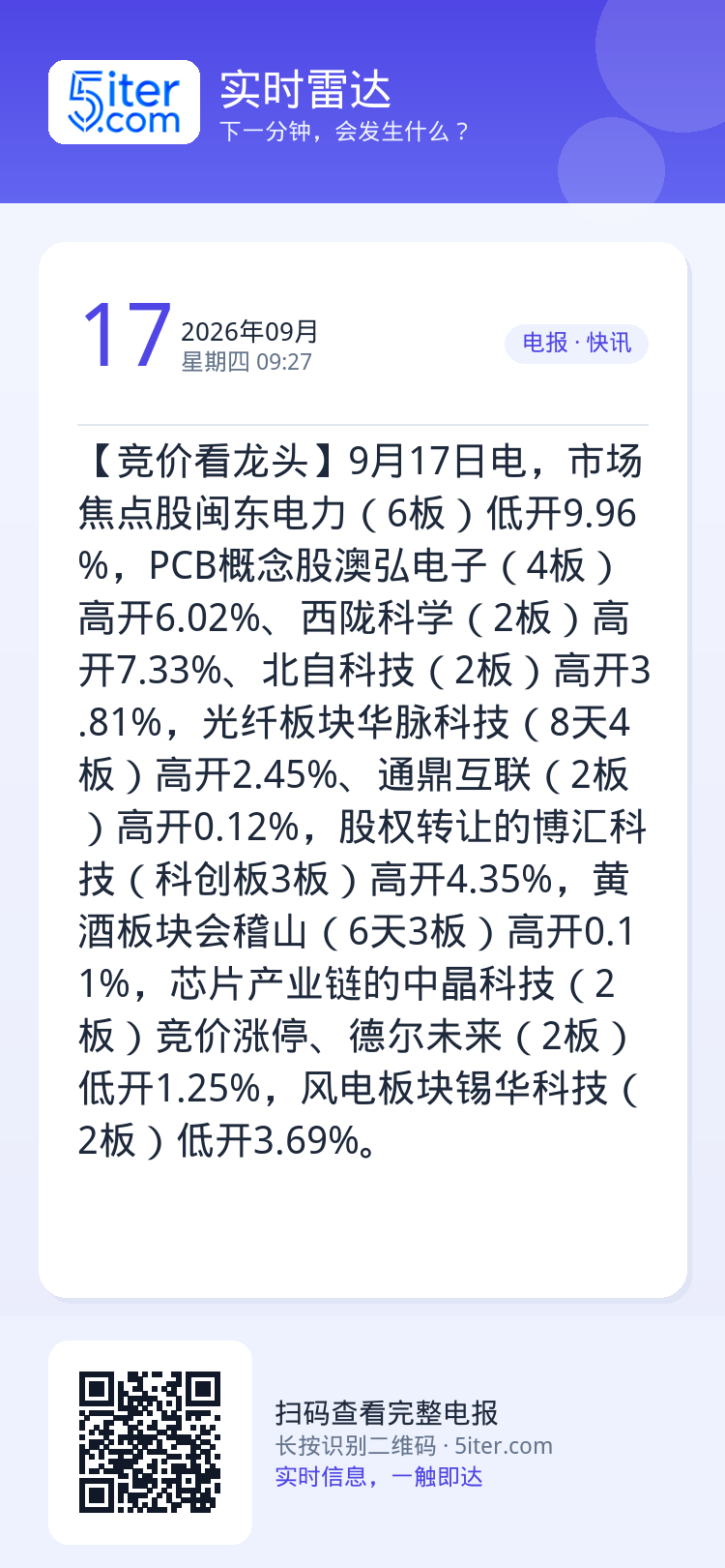 【竞价看龙头】9月17日电，市场焦点股闽东电力（6板）低开9.96%，PCB概念股澳弘电子（4板）高开6.02%、西陇科