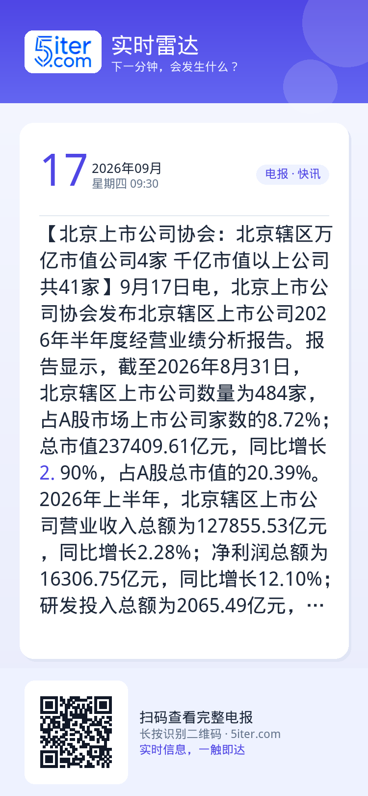 【北京上市公司协会：北京辖区万亿市值公司4家 千亿市值以上公司共41家】9月17日电，北京上市公司协会发布北京辖区上市公