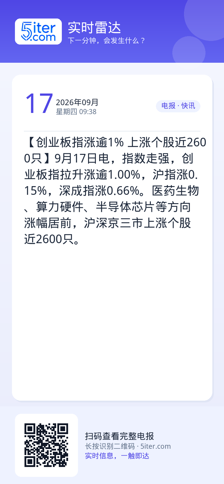 【创业板指涨逾1% 上涨个股近2600只】9月17日电，指数走强，创业板指拉升涨逾1.00%，沪指涨0.15%，深成指涨