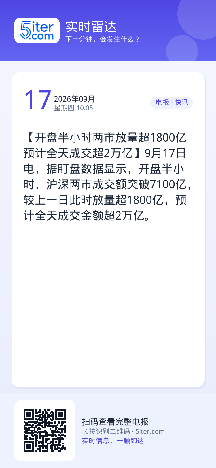 【开盘半小时两市放量超1800亿 预计全天成交超2万亿】9月17日电，据盯盘数据显示，开盘半小时，沪深两市成交额突破71
