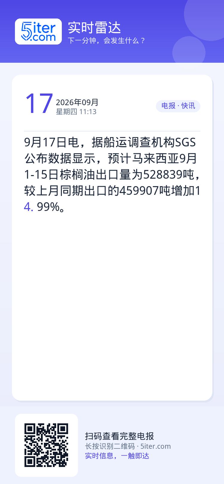9月17日电，据船运调查机构SGS公布数据显示，预计马来西亚9月1-15日棕榈油出口量为528839吨，较上月同期出口的