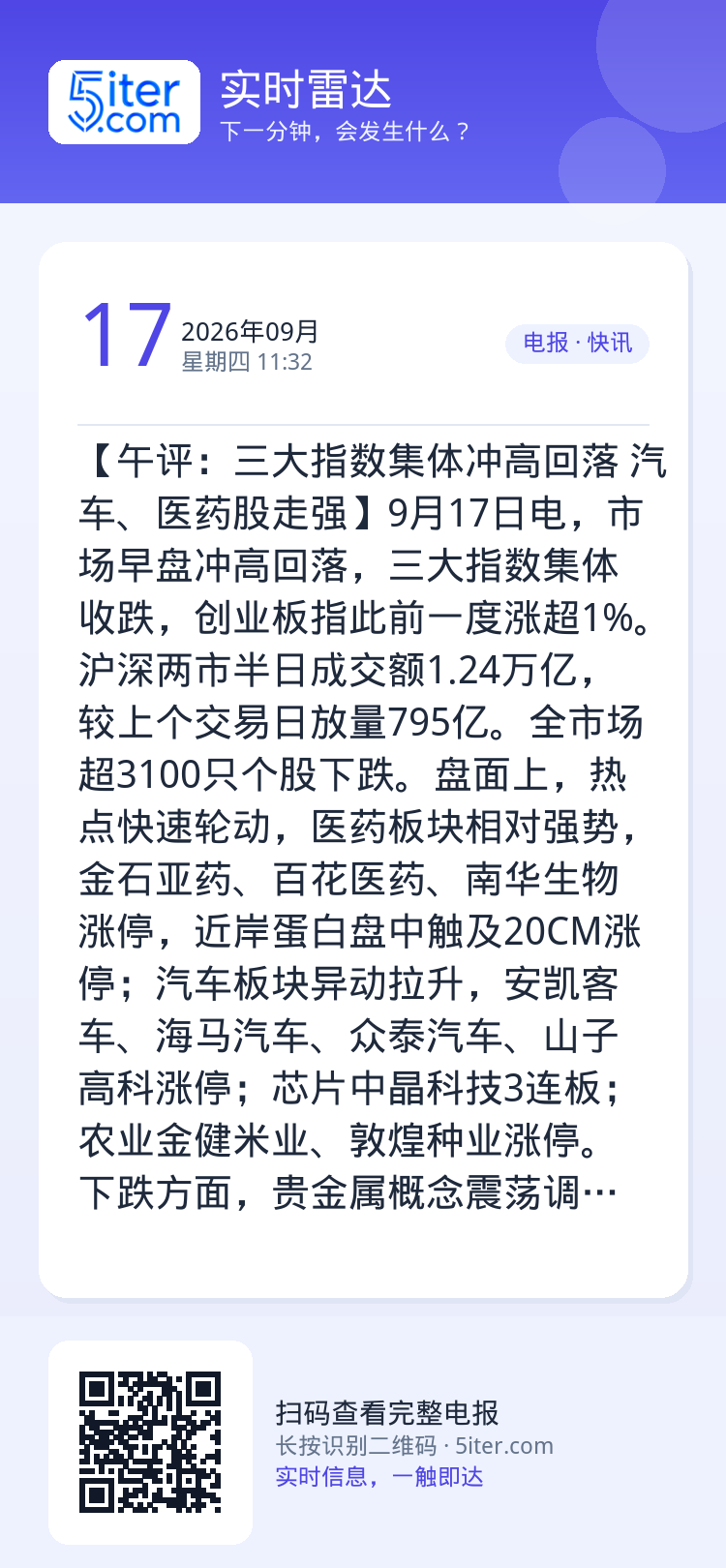 【午评：三大指数集体冲高回落 汽车、医药股走强】9月17日电，市场早盘冲高回落，三大指数集体收跌，创业板指此前一度涨超1