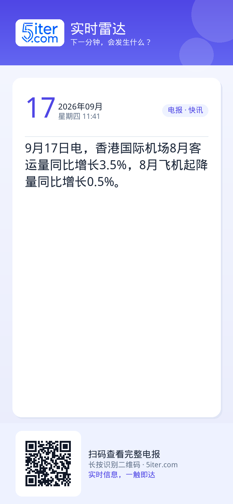 9月17日电，香港国际机场8月客运量同比增长3.5%，8月飞机起降量同比增长0.5%。