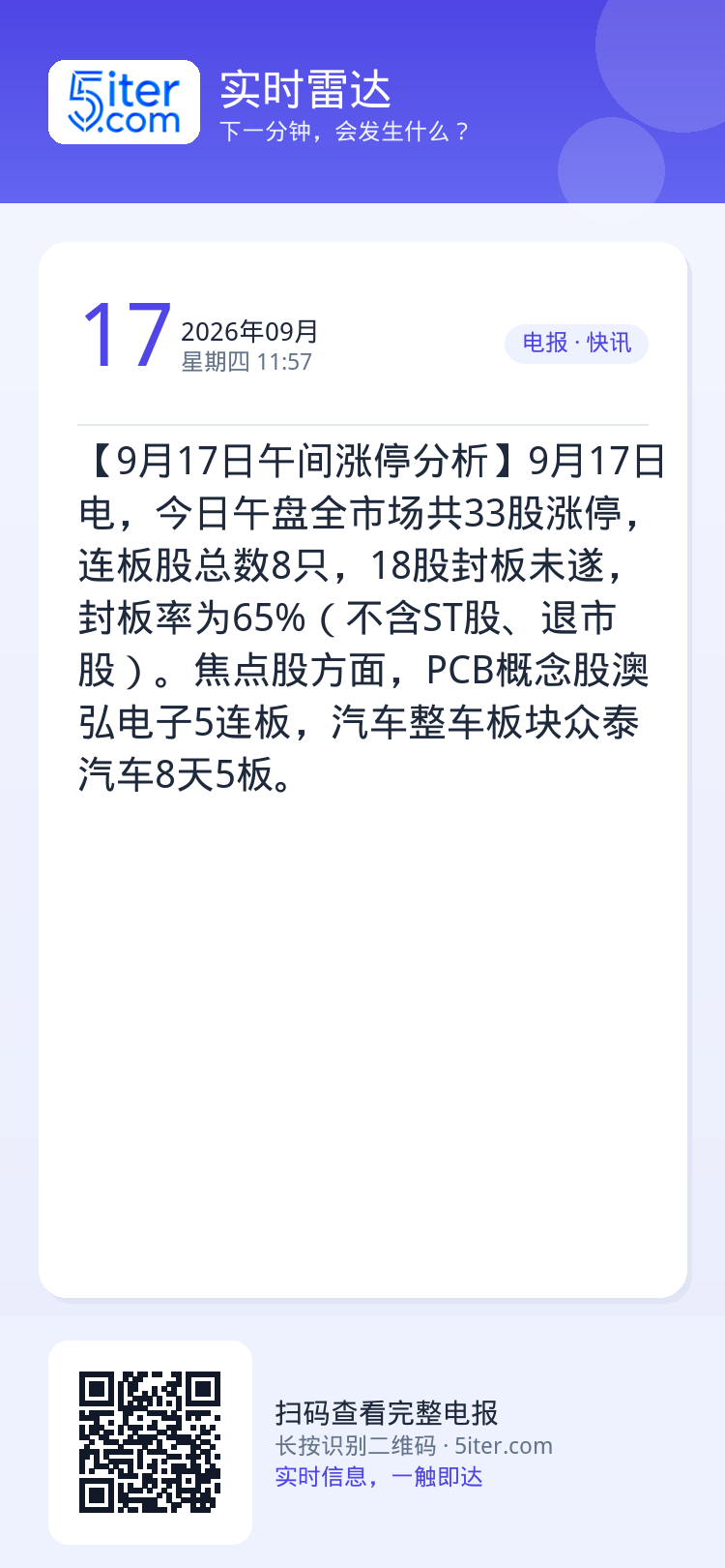 【9月17日午间涨停分析】9月17日电，今日午盘全市场共33股涨停，连板股总数8只，18股封板未遂，封板率为65%（不含