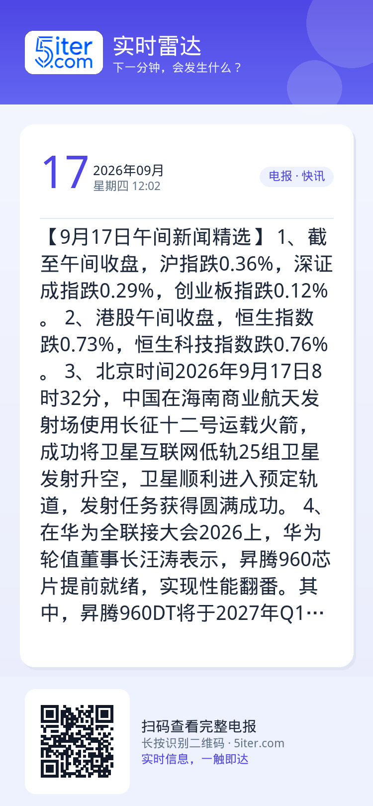 【9月17日午间新闻精选】
1、截至午间收盘，沪指跌0.36%，深证成指跌0.29%，创业板指跌0.12%。
2、港股午