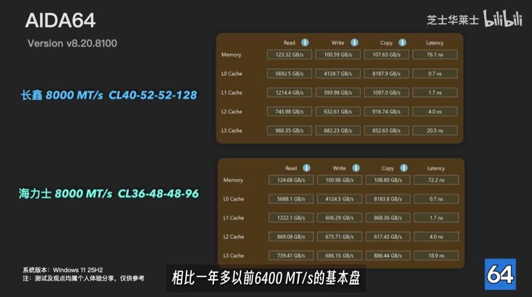 国产内存爆发！长鑫DDR5颗粒性能实测 与海力士旗舰没差