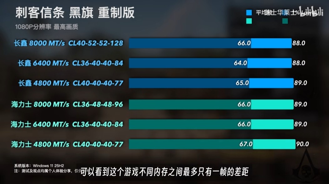 国产内存爆发！长鑫DDR5颗粒性能实测 与海力士旗舰没差