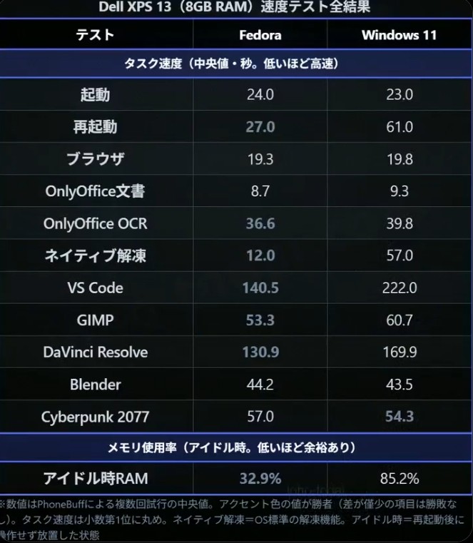 8GB内存PC性能实测：Windows 11拖后腿 空闲就吃掉85%内存
