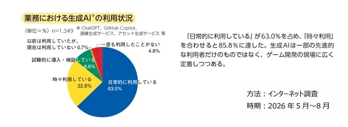 日本电脑娱乐协会调查:85.8%受访游戏开发者已在工作中使用生成式AI