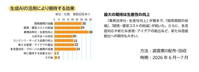 日本电脑娱乐协会调查:85.8%受访游戏开发者已在工作中使用生成式AI
