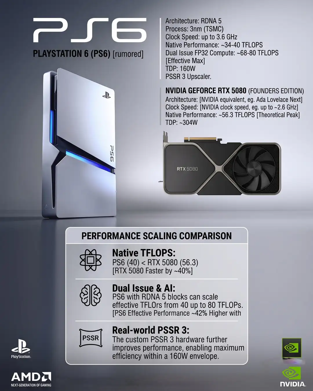 你敢信?传PS6理论性能将超越RTX 5080