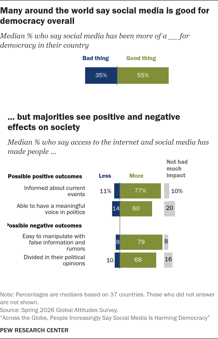 many_around_the_world_say_social_media_is_good_for_democracy_overall.png