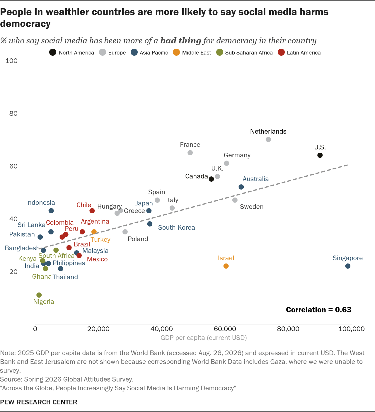people_in_wealthier_countries_are_more_likely_to_say_social_media_harms_democracy.png