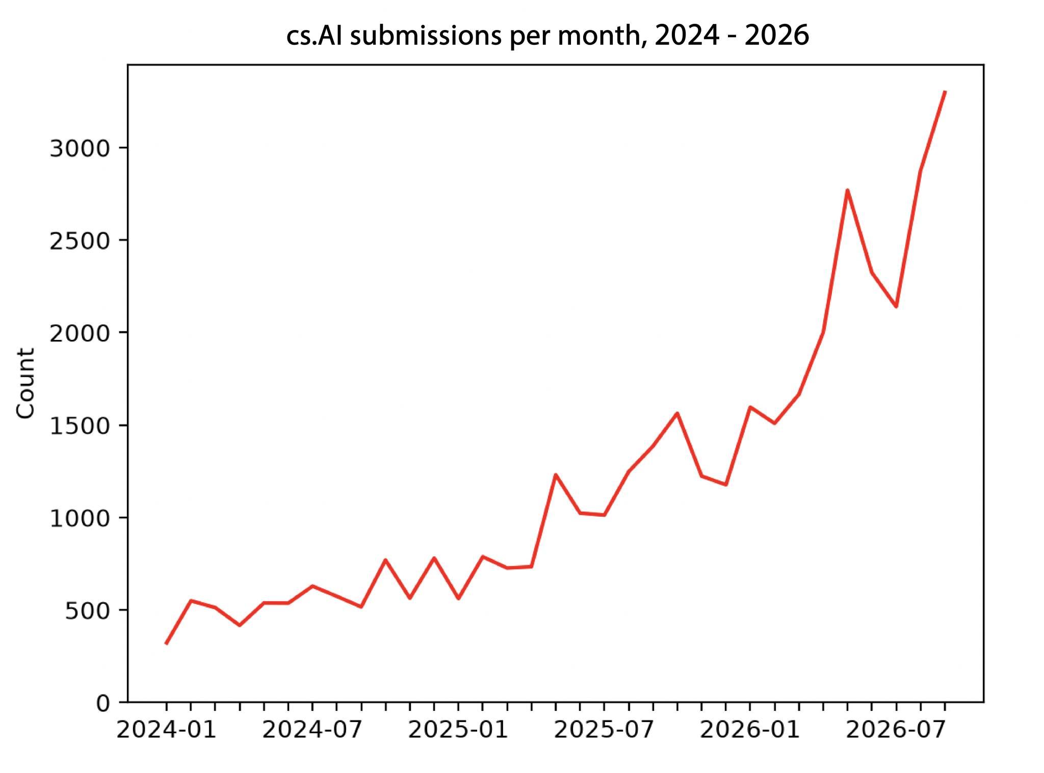 cs.AI_.growthchart-1.webp