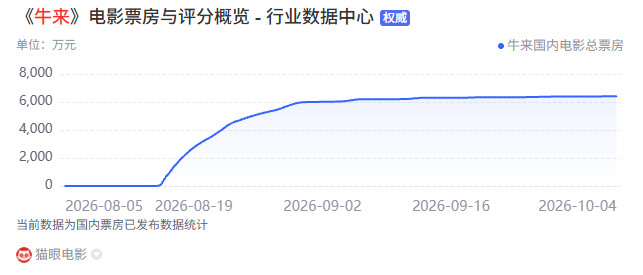 《牛来》票房已达6406万元 超越DCU电影《超人》