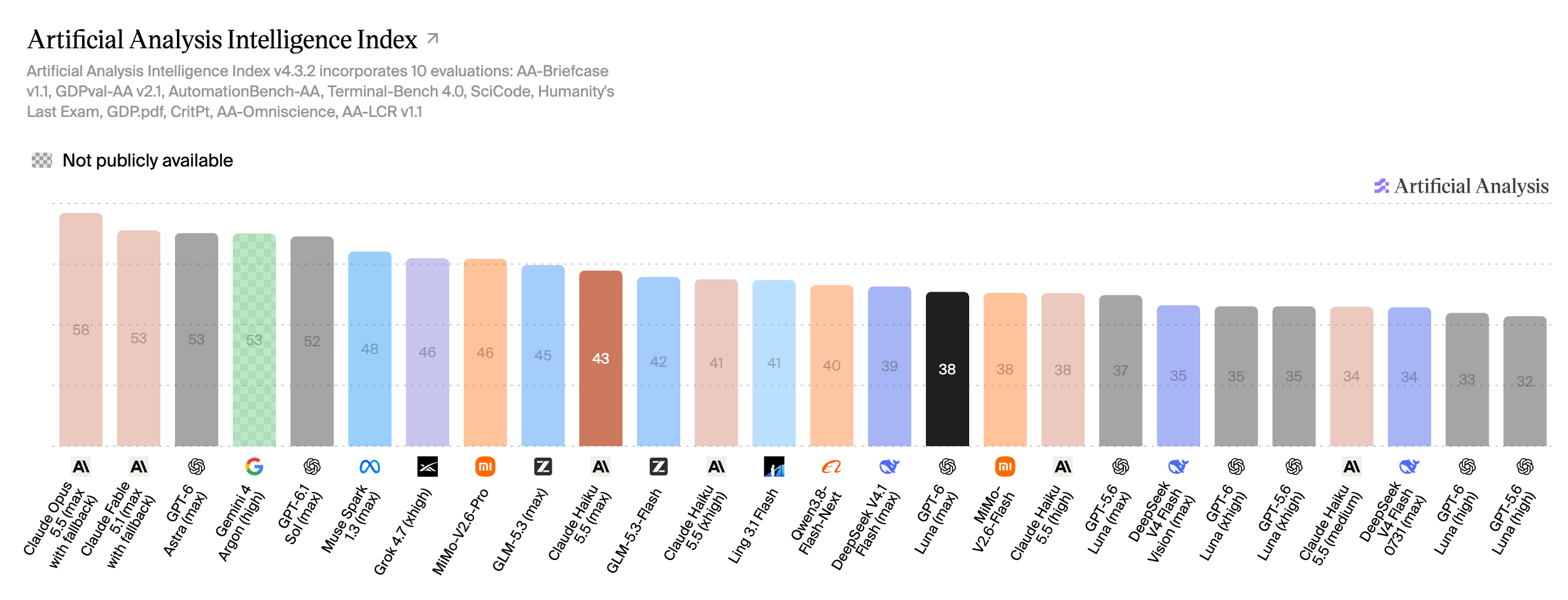 Artificial Analysis Intelligence Index (7 Oct '26).png