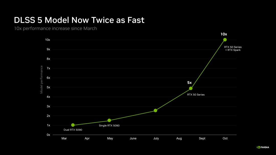 NVIDIA、ゲームパフォーマンスを最大 35% 向上させる新しいフレーム生成モデル プリセット C をリリース