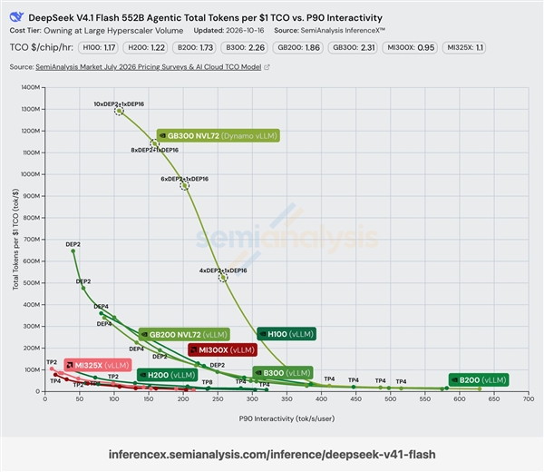 DeepSeek V4.1 Flash成本低到发指:1美元13亿Token