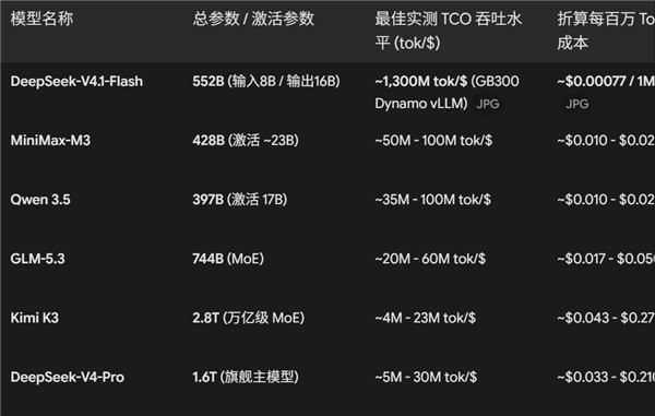 DeepSeek V4.1 Flash成本低到发指:1美元13亿Token
