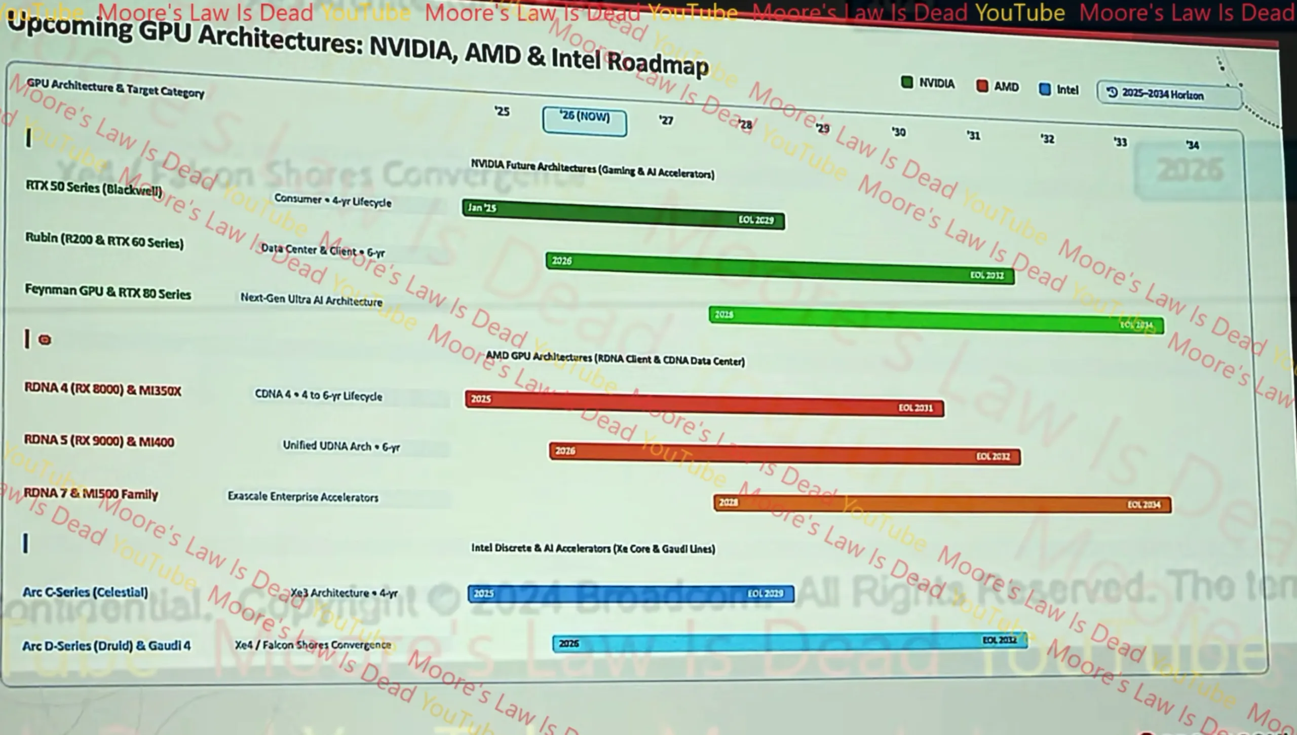 NVIDIA RTX80-Serie, AMD RDNA7 enthüllt, durchgesickerte Roadmap, aber voller Schlupflöcher