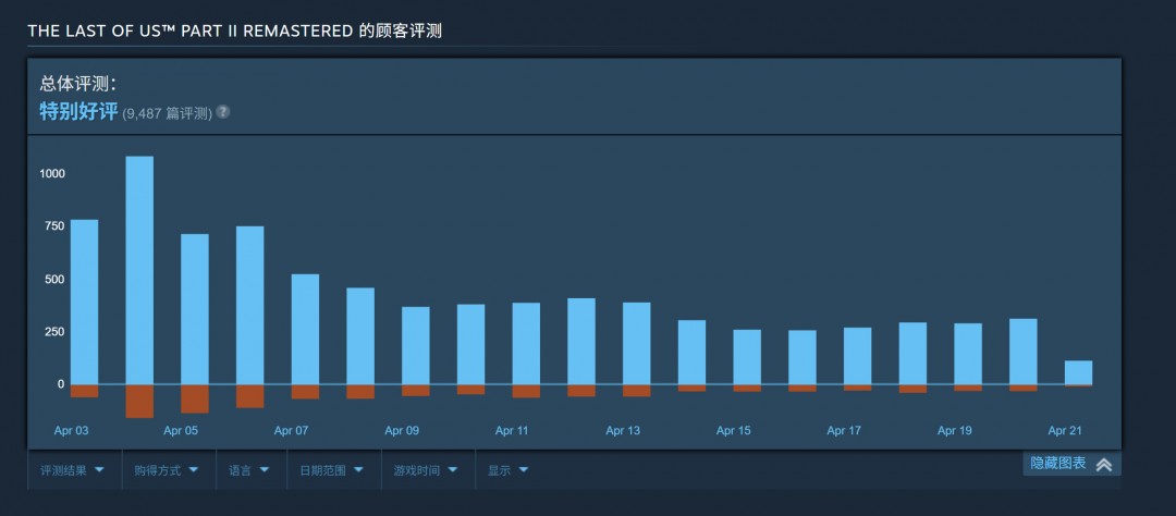 《最后的生还者2》第二季遭差评轰炸 烂番茄好评仅53%