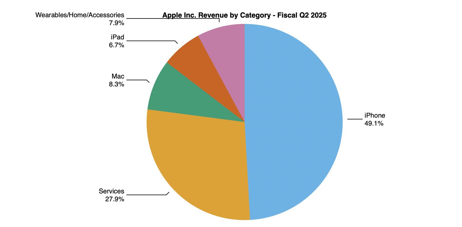 aapl-2q25-pie.jpg