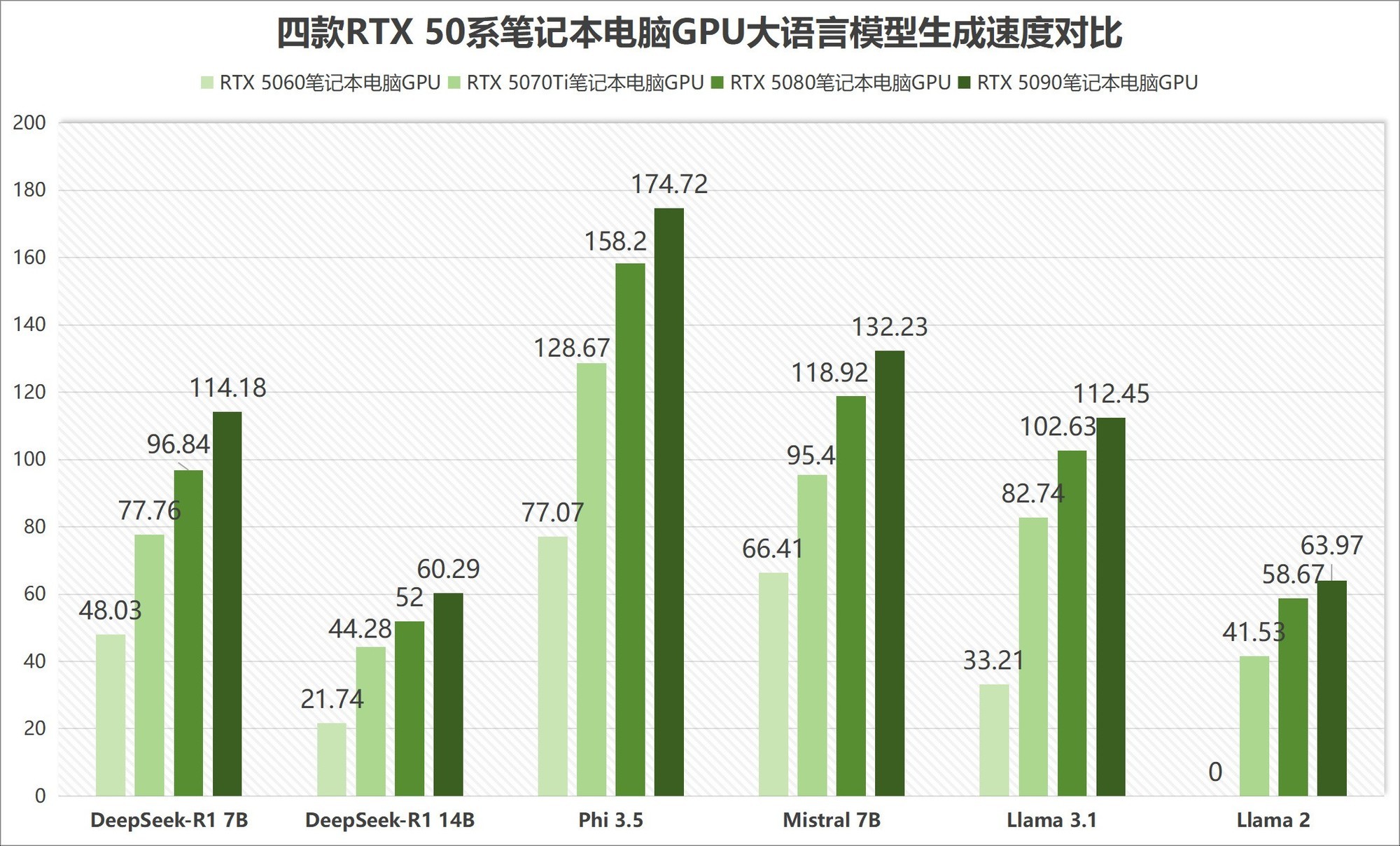 谁更值得买？RTX 50系列笔记本电脑GPU性能对比