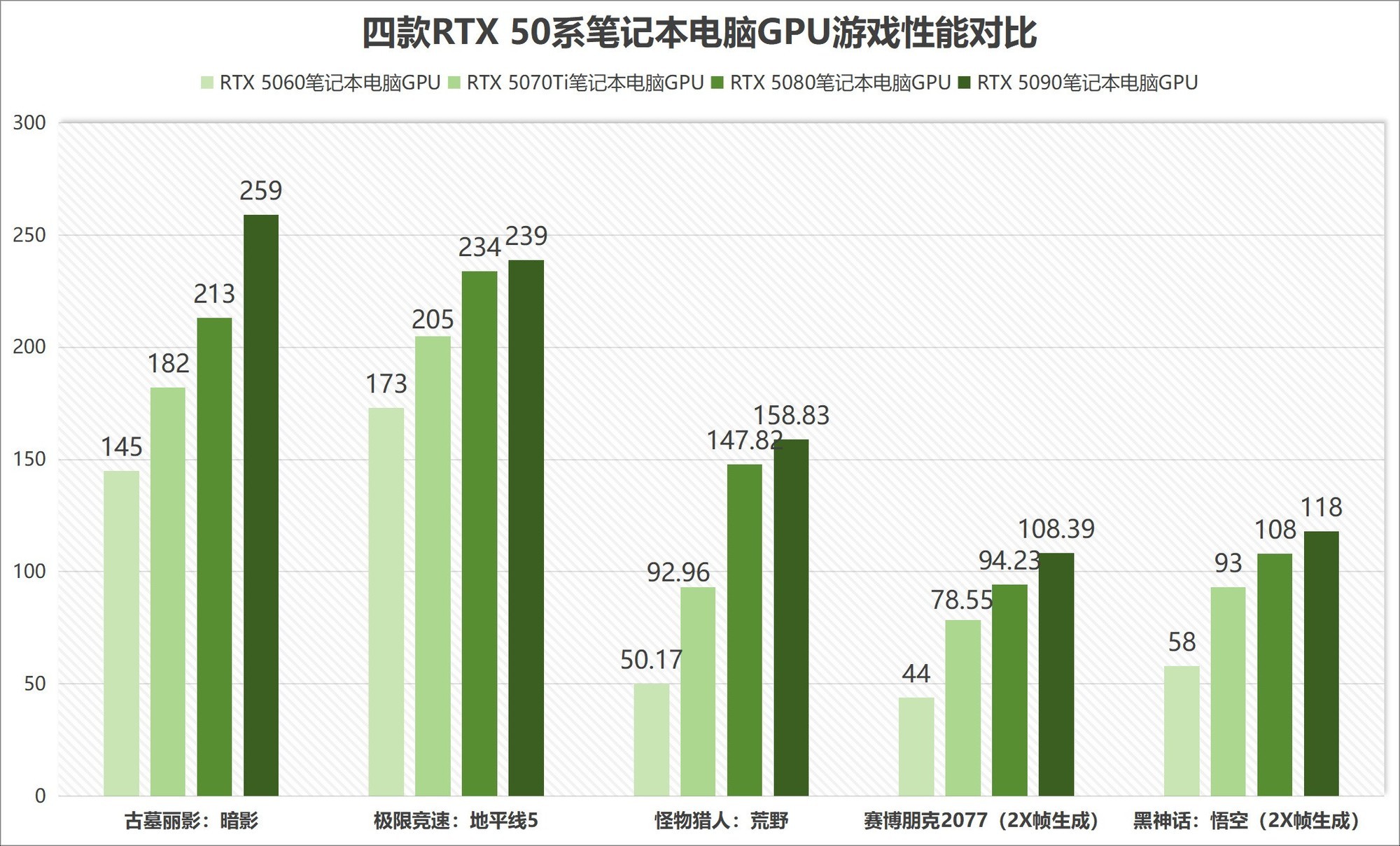 谁更值得买？RTX 50系列笔记本电脑GPU性能对比