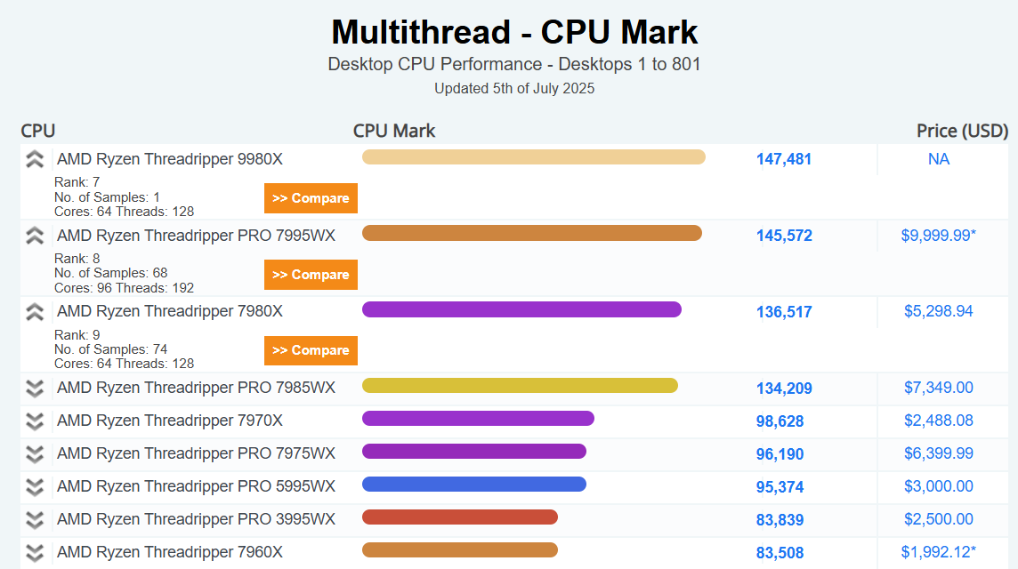 Threadripper 9980X PassMark