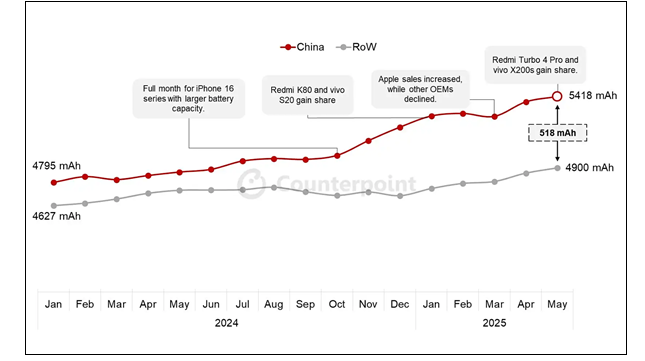 中国手机平均电池容量完虐iPhone 明年10000mAh时代