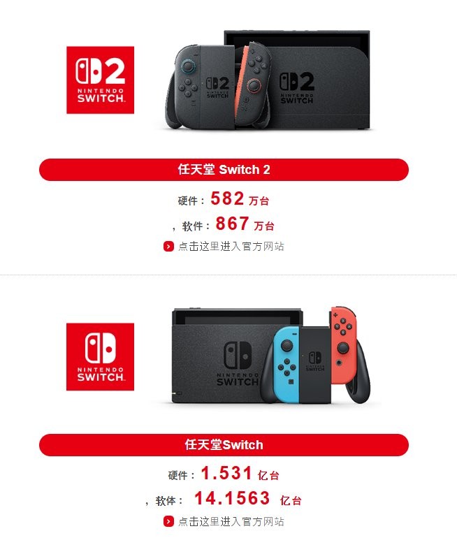 任天堂第一季度财报更新 Switch2 7周销量超600万