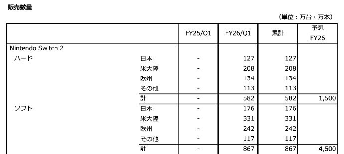 任天堂第一季度财报更新 Switch2 7周销量超600万