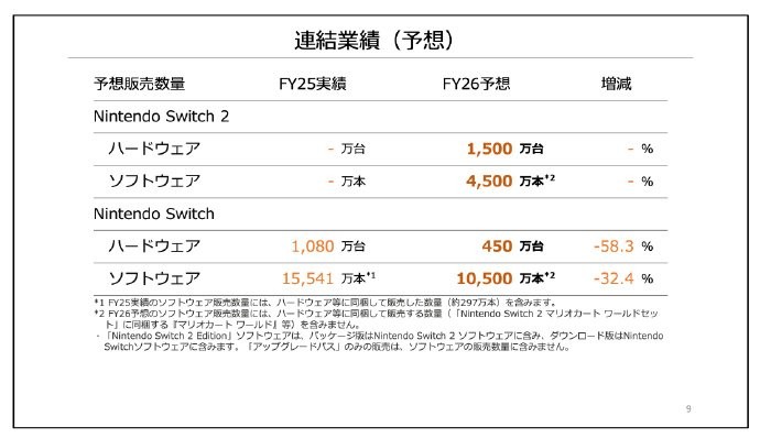 任天堂第一季度财报更新 Switch2 7周销量超600万