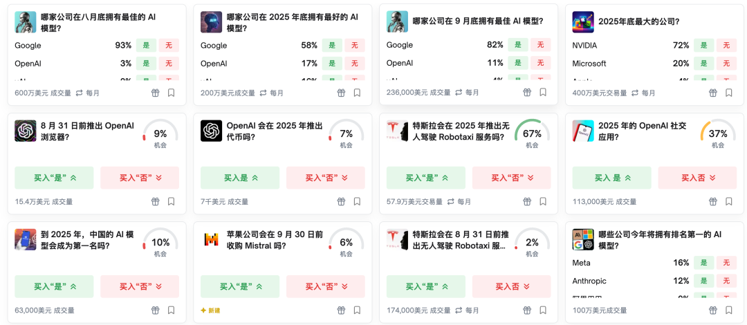 polymarket上关于AI相关的预测话题
