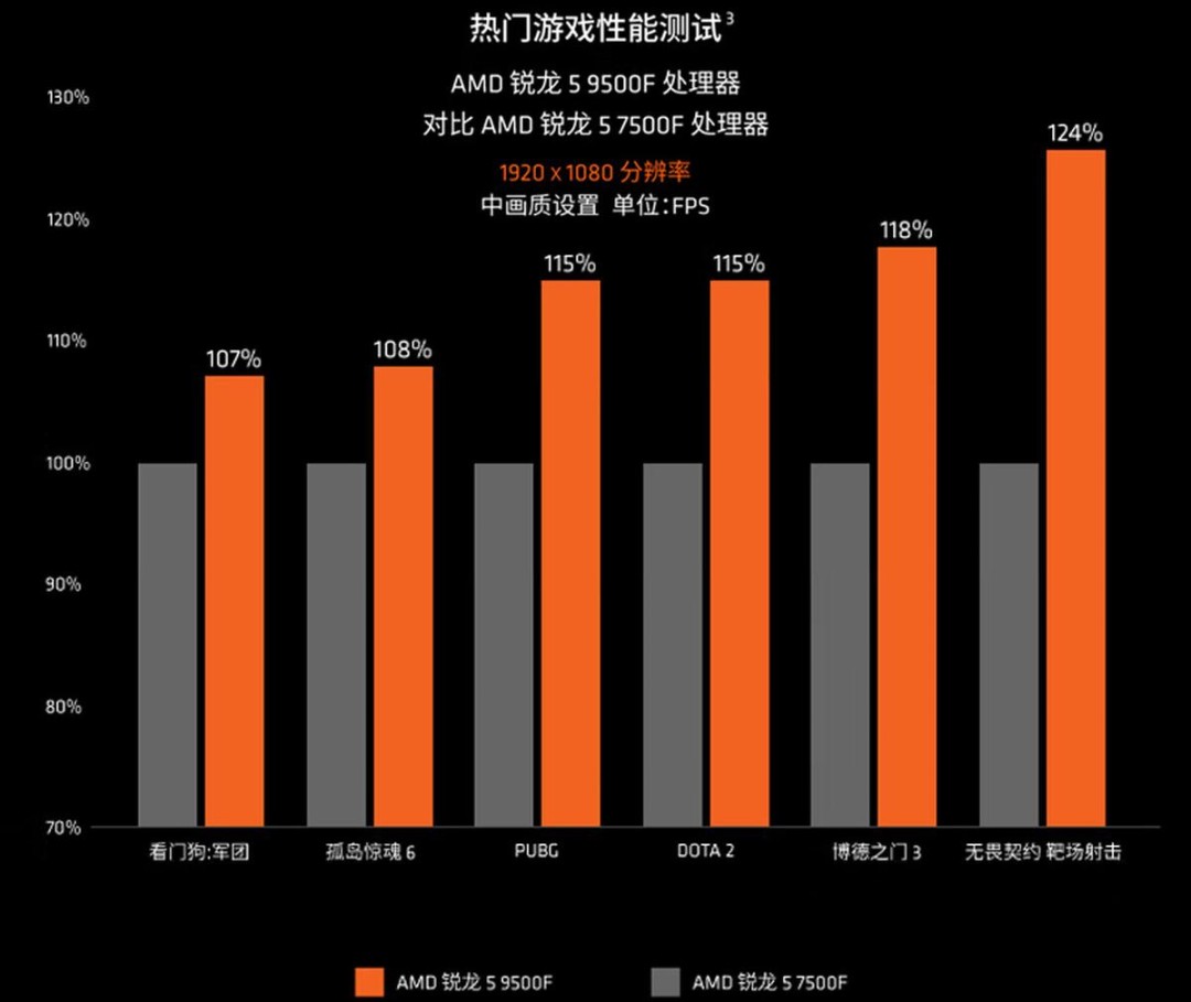 AMD锐龙5 9500F处理器上市 售价1299元