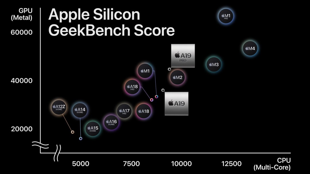 单核直逼4000分！A19 Pro跑分碾压顶尖桌面CPU