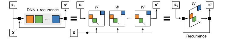 Deep Equilibrium Network（DEQ， 平衡模型） 的三种等价表示