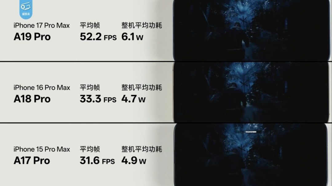 A19 Pro游戏性能爆升!3A大作实测最高提升70%