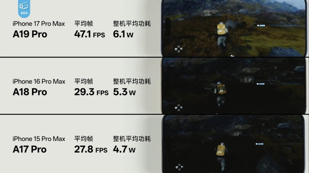 A19 Pro游戏性能爆升!3A大作实测最高提升70%
