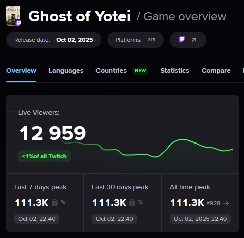 《羊蹄山之魂》发售后热度迅速下降 网友推测销量很差