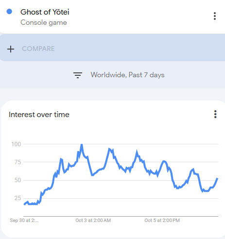 《羊蹄山之魂》发售后热度迅速下降 网友推测销量很差