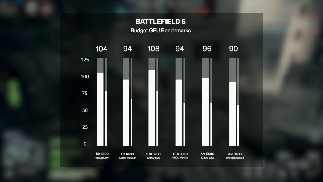 《战地6》低端GPU测试 3060也能跑出百帧