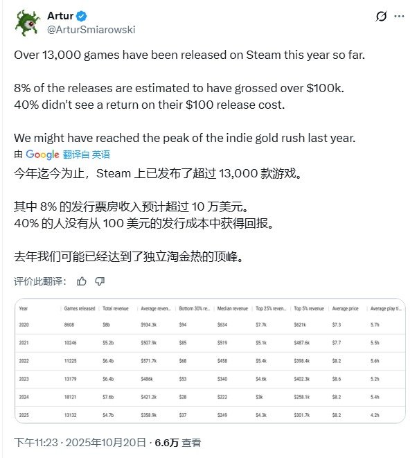 扎心数据:今年40%的Steam游戏连100刀都没赚回来