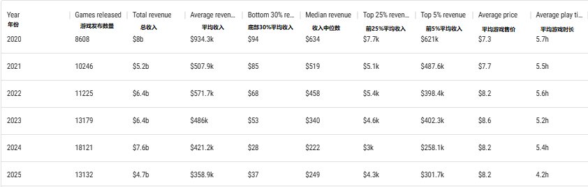 扎心数据:今年40%的Steam游戏连100刀都没赚回来